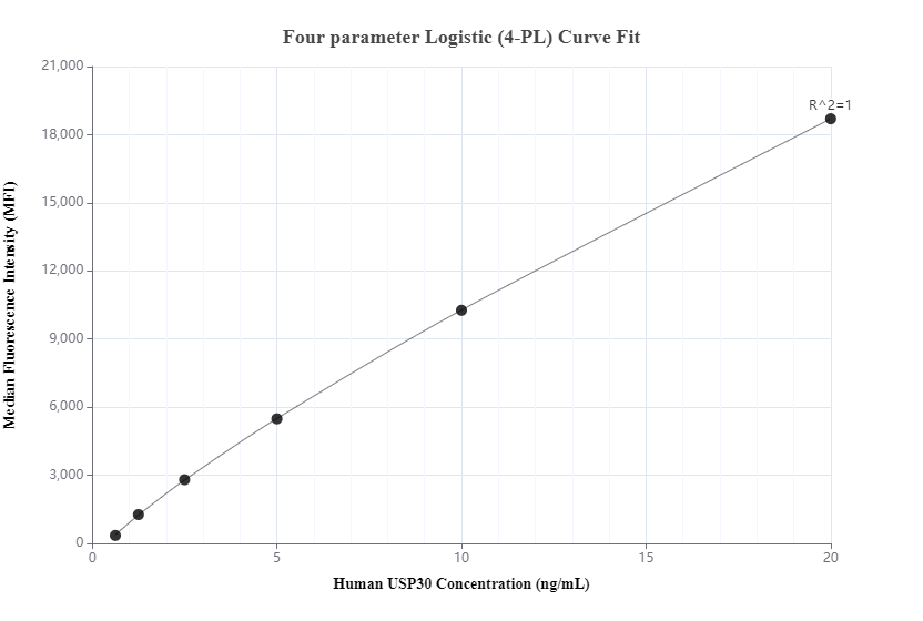 Cytometric bead array standard curve of MP00154-2, USP30 Recombinant Matched Antibody Pair, PBS Only. Capture antibody: 83240-3-PBS. Detection antibody: 83240-1-PBS. Standard: Ag7620. Range: 0.625-20 ng/mL.